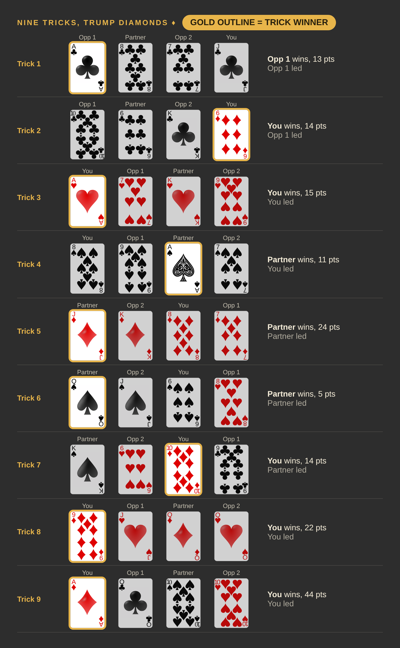 Nine tricks with diamonds as trump. You win tricks 2, 3, 7, 8 and 9, your Partner wins 4, 5 and 6, and Opponent 1 wins only the first trick.