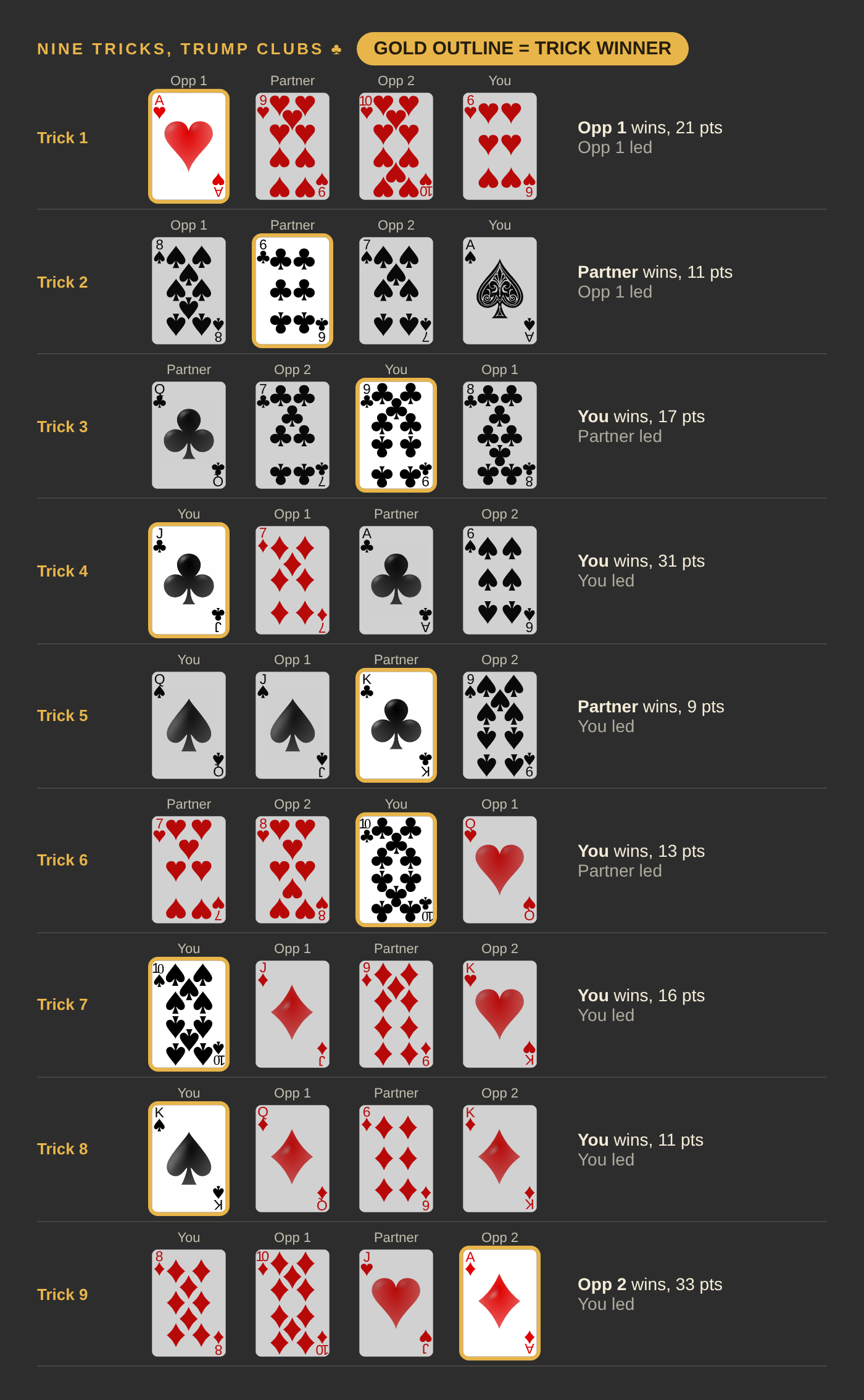 Nine tricks with clubs as trump. You win tricks 3, 4, 6, 7 and 8, your Partner wins 2 and 5, Opponent 1 wins the first and Opponent 2 wins the last.