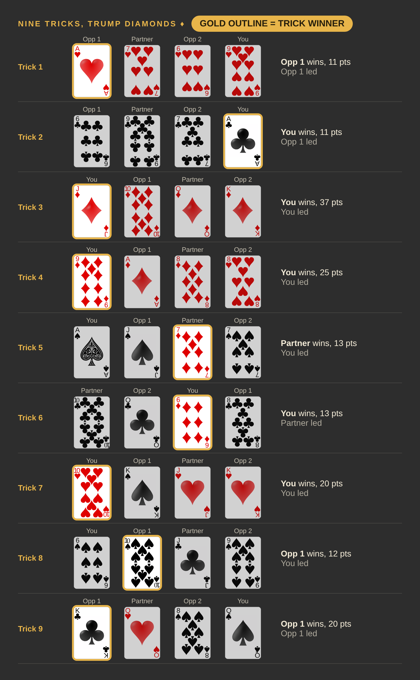 Nine tricks with diamonds as trump. You win tricks 2, 3, 4, 6 and 7, your Partner wins tricks 5, Opponent 1 wins tricks 1, 8 and 9.