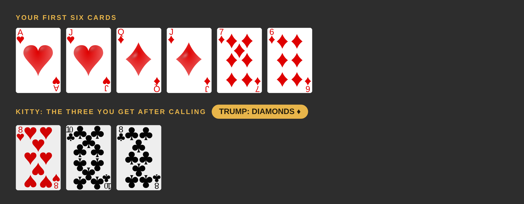 Your six cards are the ace and jack of hearts and the queen, jack, 7 and 6 of diamonds. The kitty is the 8 of hearts and the 10 and 8 of clubs. Trump is diamonds.