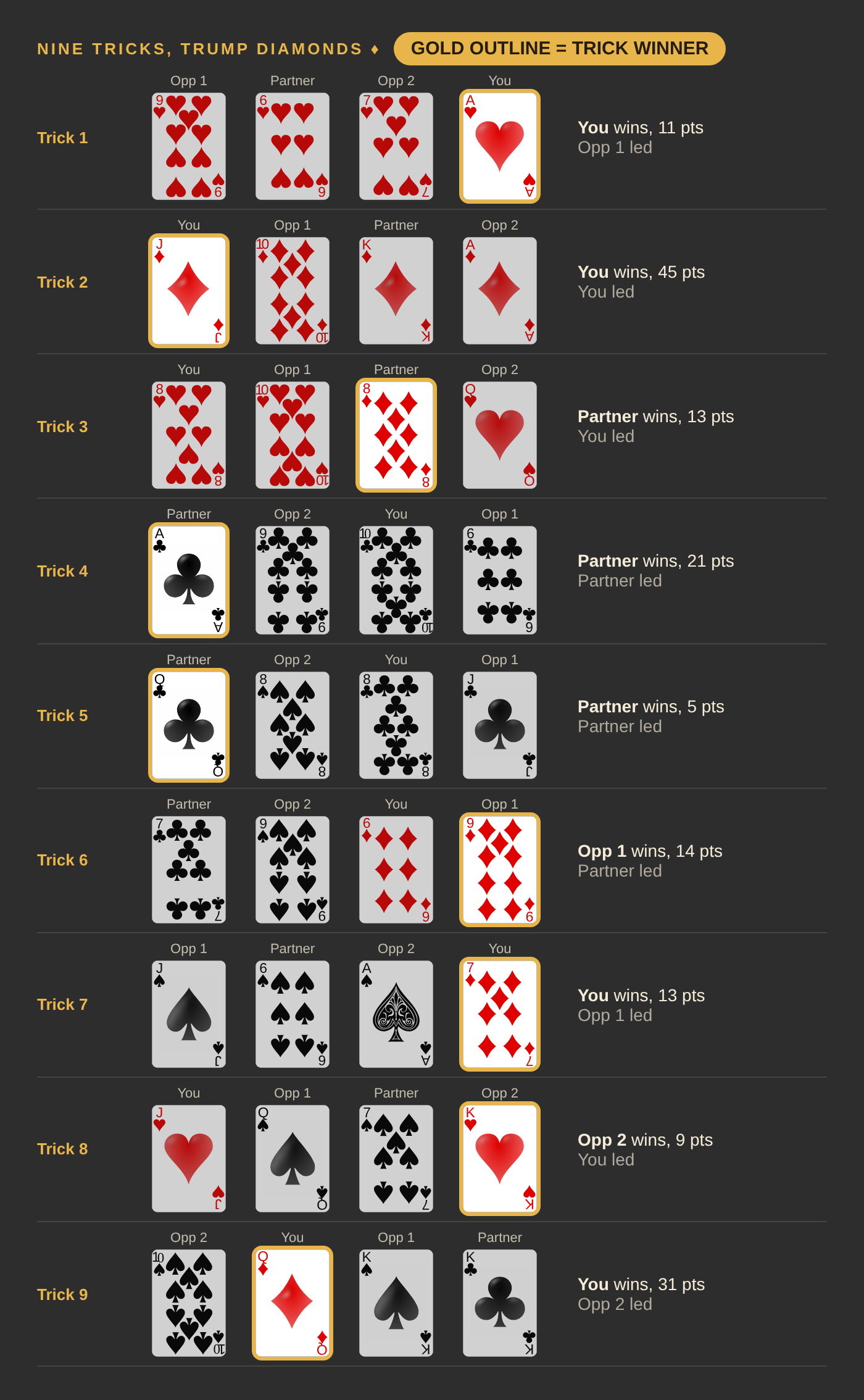 Nine tricks with diamonds as trump. You win tricks 1, 2, 7 and 9, your Partner wins tricks 3, 4 and 5, Opponent 1 wins trick 6 and Opponent 2 wins trick 8.