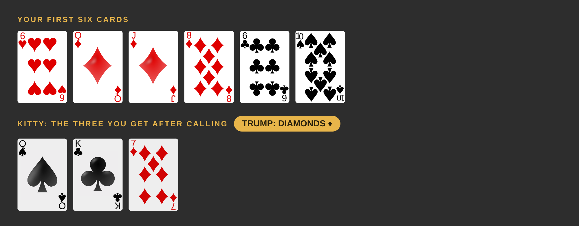 Your six cards are the 6 of hearts, the queen, jack and 8 of diamonds, the 6 of clubs and the 10 of spades. The kitty is the queen of spades, king of clubs and 7 of diamonds. Trump is diamonds.