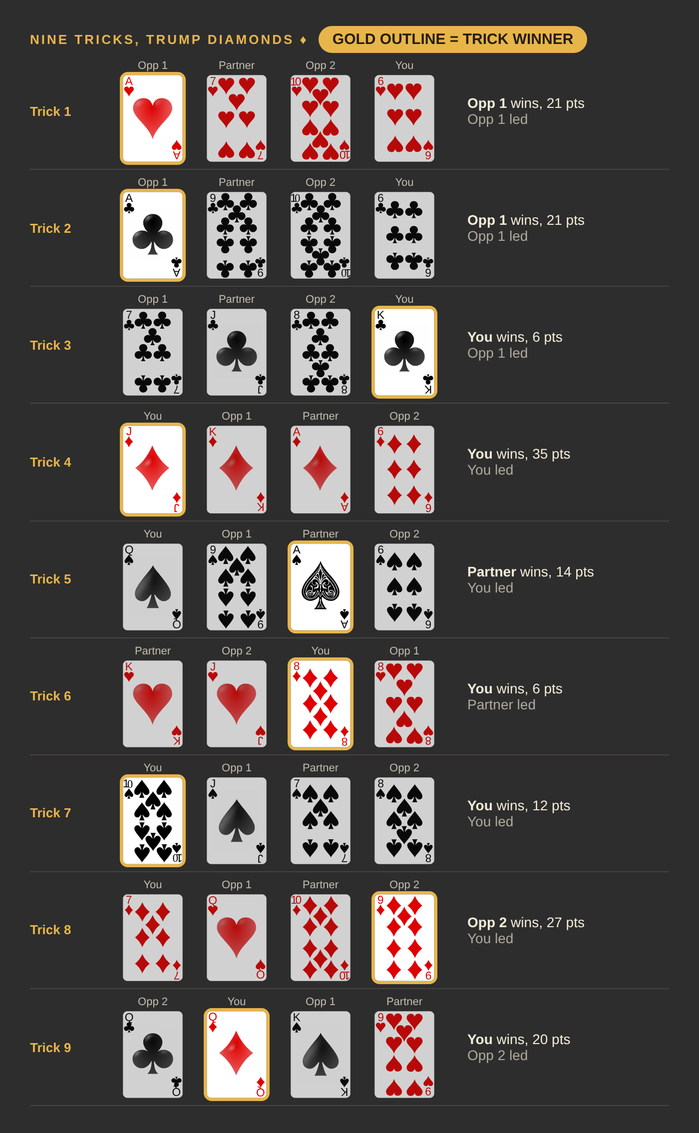Nine tricks with diamonds as trump. Opponent 1 wins tricks 1 and 2, you win tricks 3, 4, 6, 7 and 9, your Partner wins tricks 5, and Opponent 2 wins trick 8.