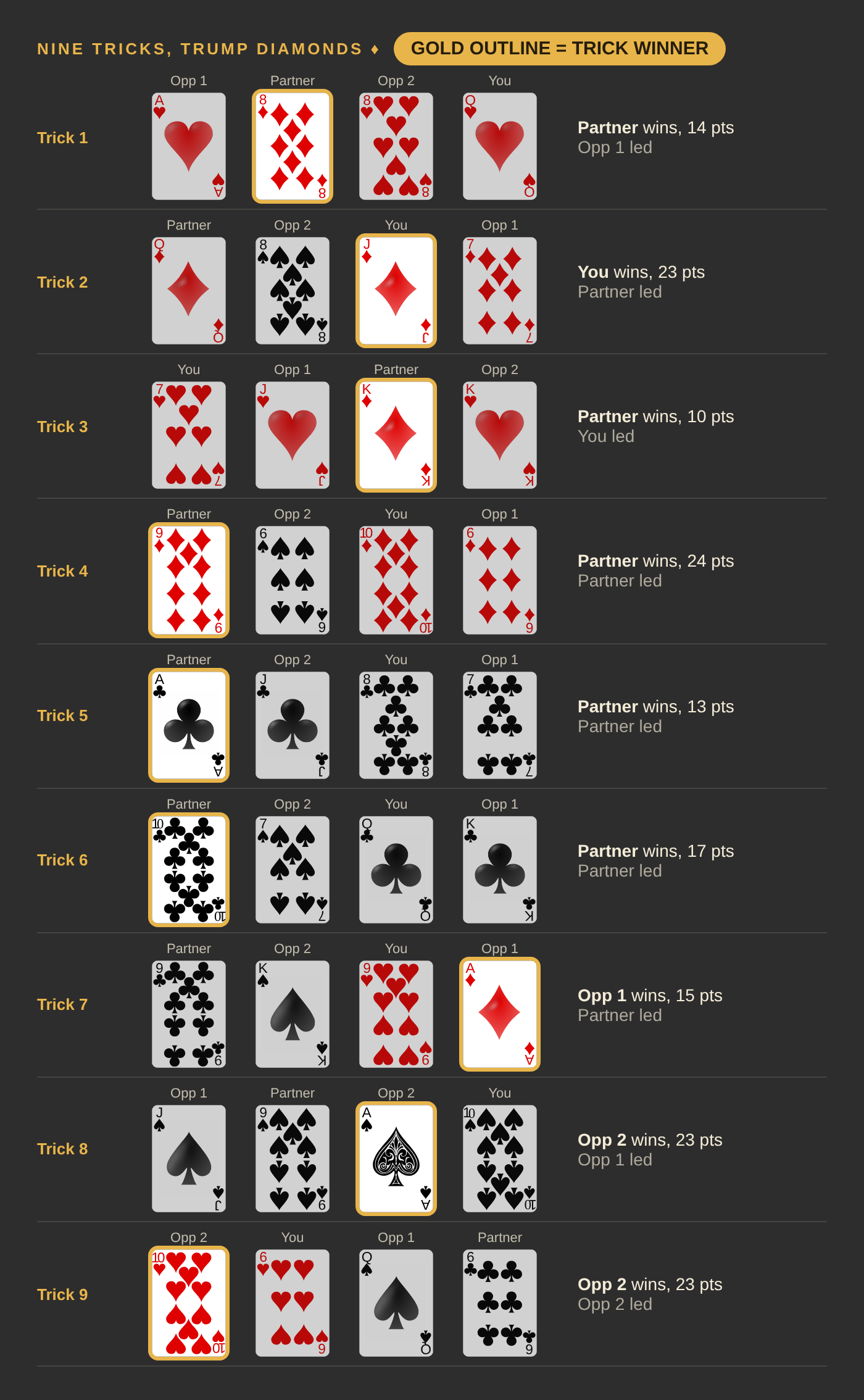 Nine tricks with diamonds as trump. You win trick 2, your Partner wins tricks 1, 3, 4, 5 and 6, Opponent 1 wins trick 7 and Opponent 2 wins tricks 8 and 9.
