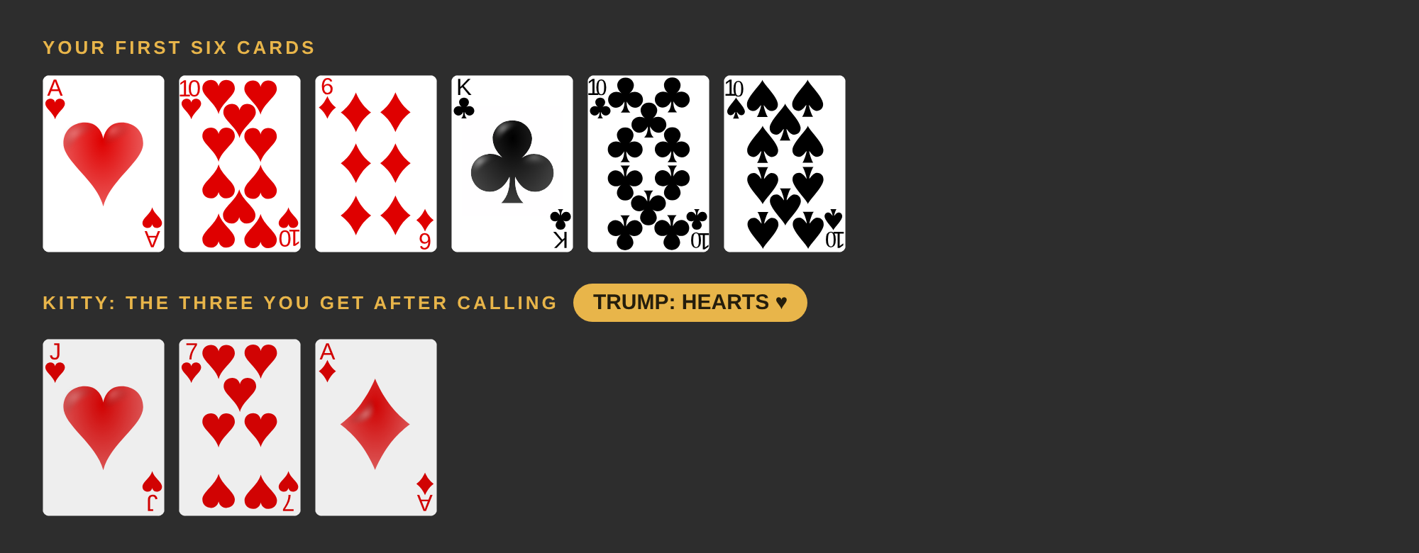 Your six cards are the ace and 10 of hearts, the 6 of diamonds, the king and 10 of clubs and the 10 of spades. The kitty is the jack and 7 of hearts and the ace of diamonds. Trump is hearts.