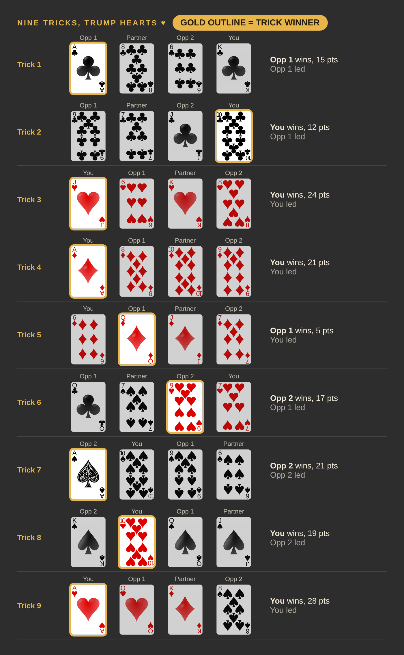 Nine tricks with hearts as trump. You win tricks 2, 3, 4, 8 and 9, Opponent 1 wins tricks 1 and 5, Opponent 2 wins tricks 6 and 7.