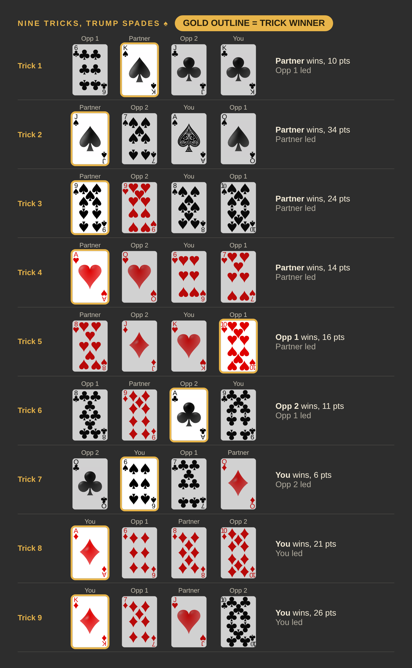 Nine tricks with spades as trump. You win tricks 7, 8 and 9; your Partner wins tricks 1, 2, 3 and 4; Opponent 1 wins trick 5; Opponent 2 wins trick 6.