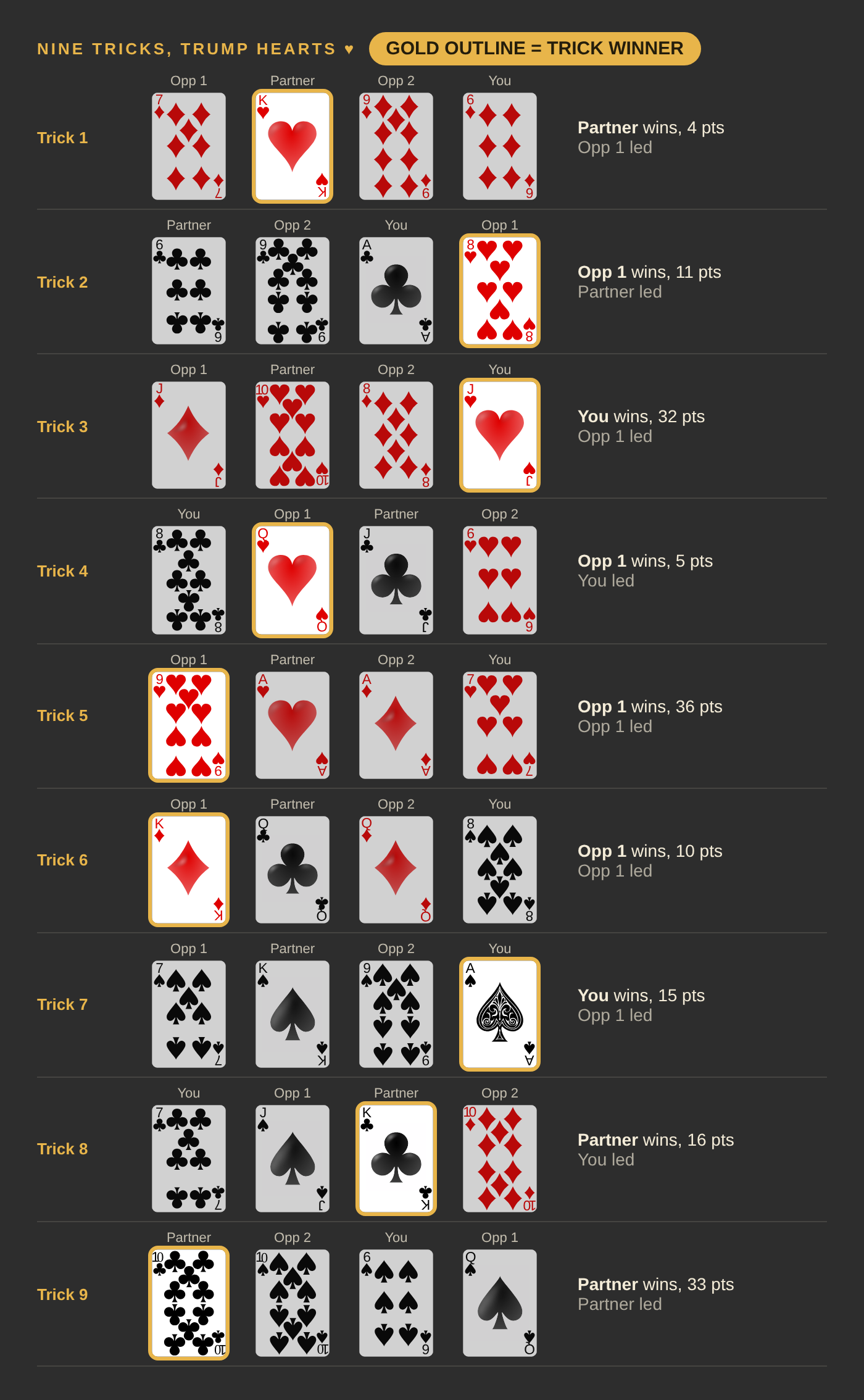 Nine tricks with hearts as trump. You win tricks 3 and 7; your Partner wins tricks 1, 8 and 9; Opponent 1 wins tricks 2, 4, 5 and 6.