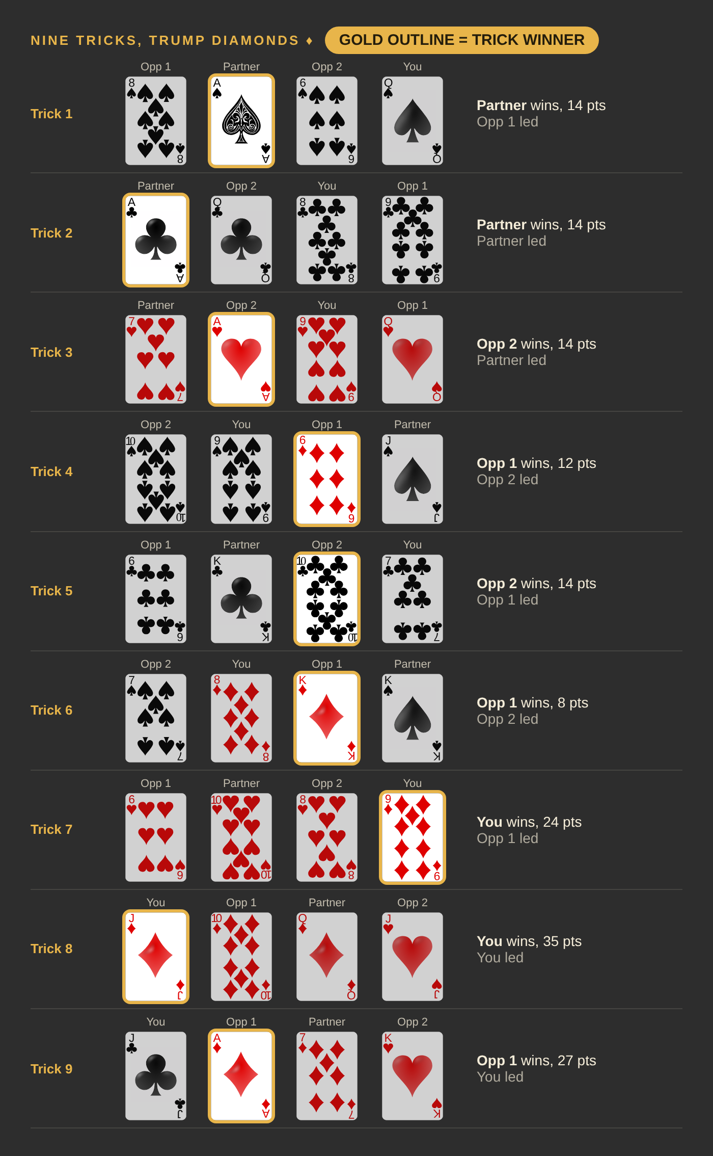 Nine tricks with diamonds as trump. You win tricks 7 and 8; your Partner wins tricks 1 and 2; Opponent 1 wins tricks 4, 6 and 9; Opponent 2 wins tricks 3 and 5.