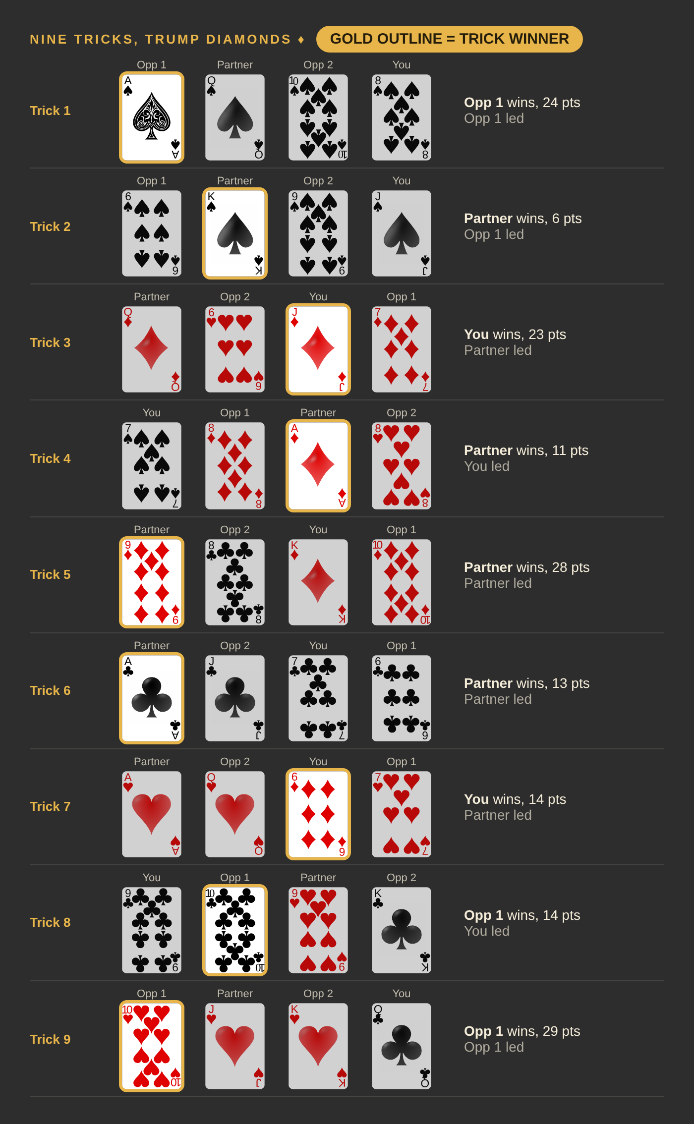 Nine tricks with diamonds as trump. You win tricks 3 and 7; your Partner wins tricks 2, 4, 5 and 6; Opponent 1 wins tricks 1, 8 and 9.