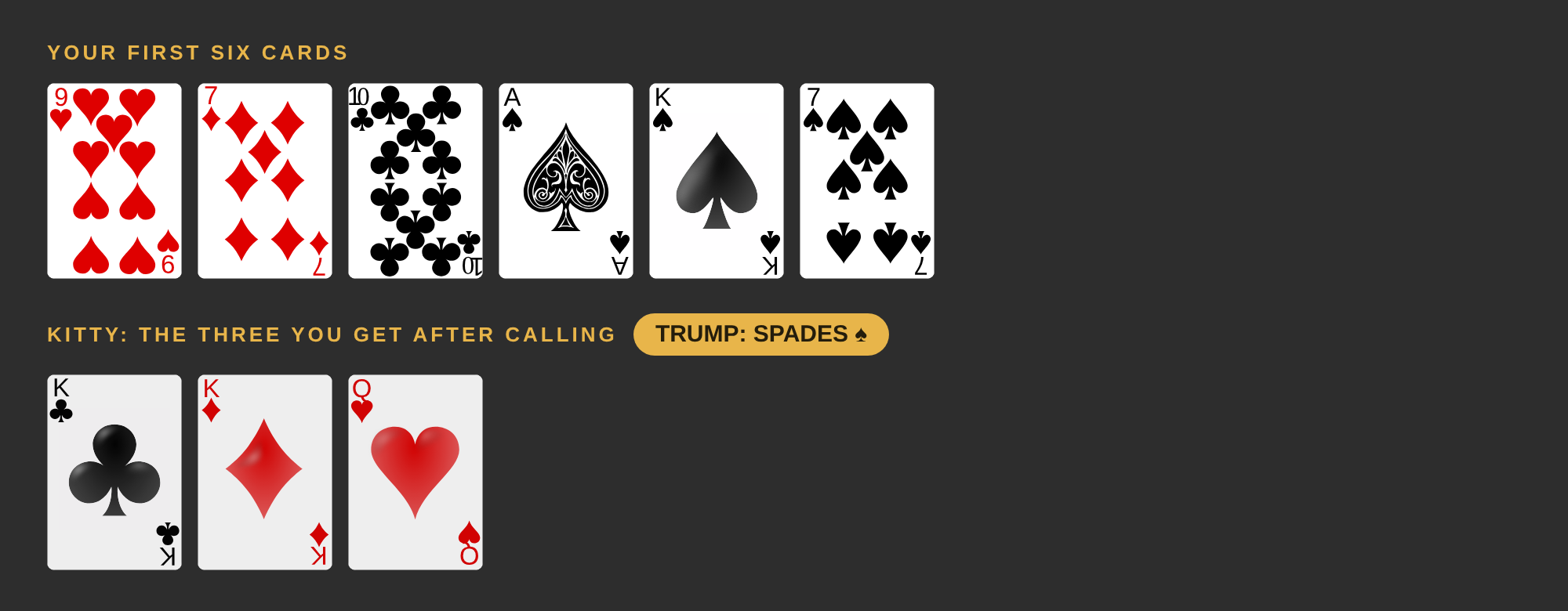 Your six cards are the 9 of hearts, the 7 of diamonds, the 10 of clubs and the ace, king and 7 of spades. The kitty is the queen of hearts, the king of diamonds and the king of clubs. Trump is spades.