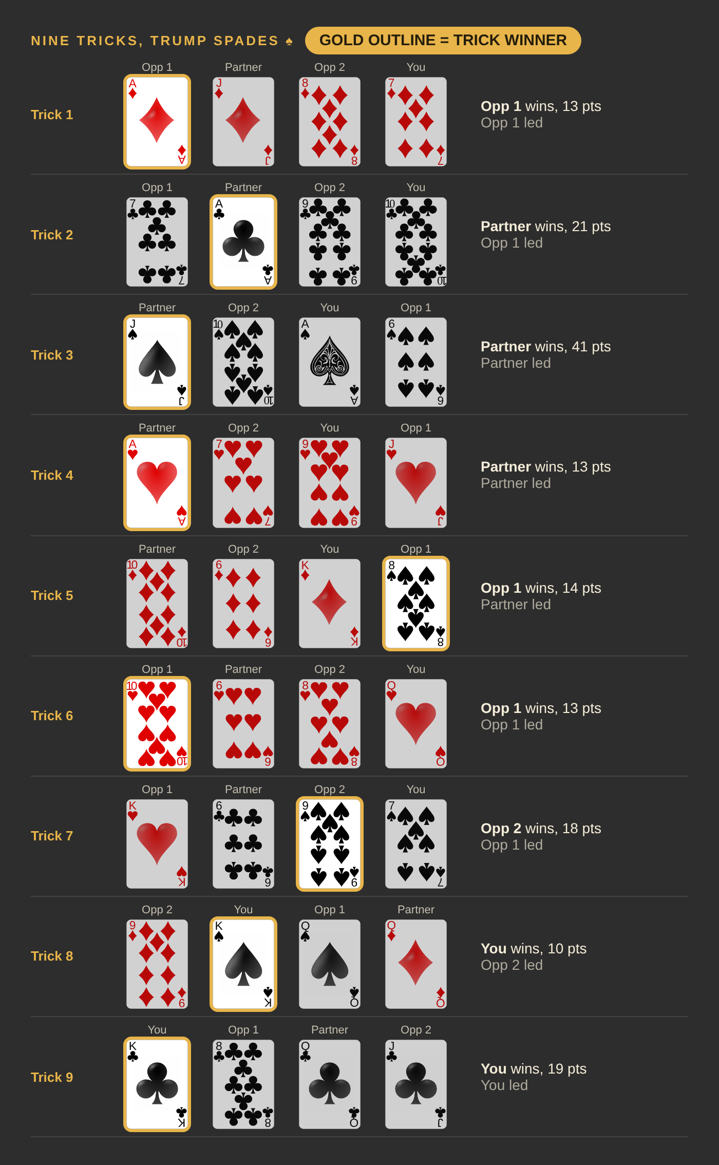 Nine tricks with spades as trump. You win tricks 8 and 9; your Partner wins tricks 2, 3 and 4; Opponent 1 wins tricks 1, 5 and 6; Opponent 2 wins trick 7.