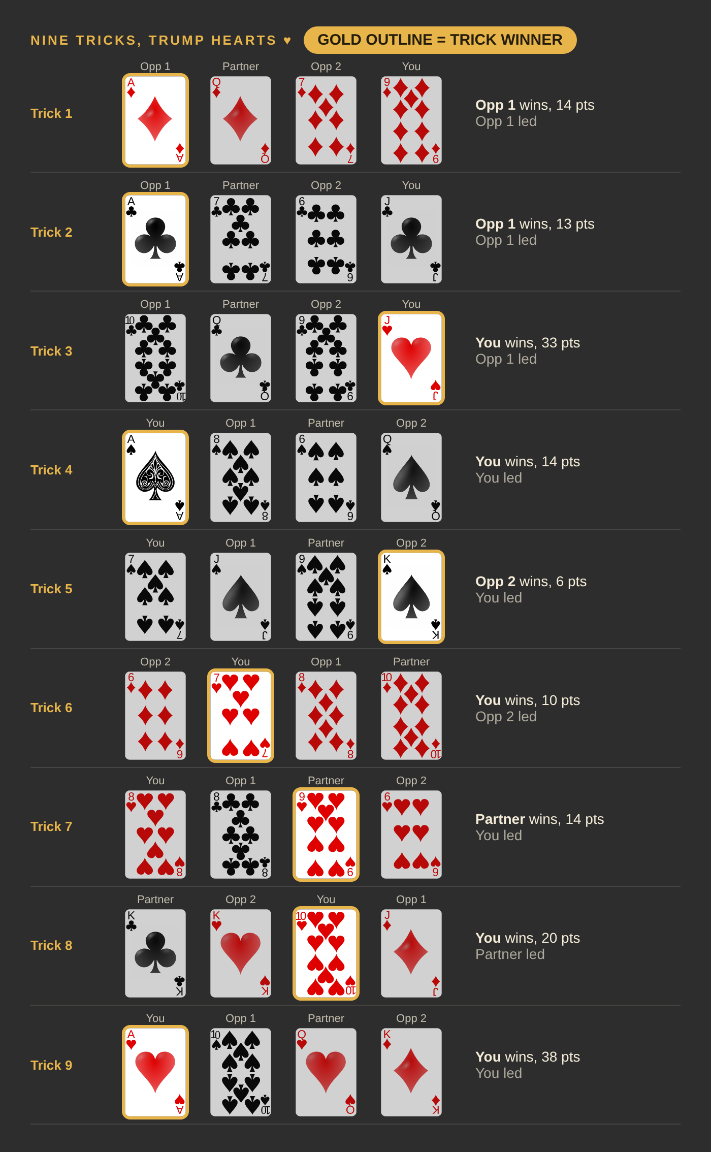 Nine tricks with hearts as trump. You win tricks 3, 4, 6, 8 and 9; your Partner wins trick 7; Opponent 1 wins tricks 1 and 2; Opponent 2 wins trick 5.