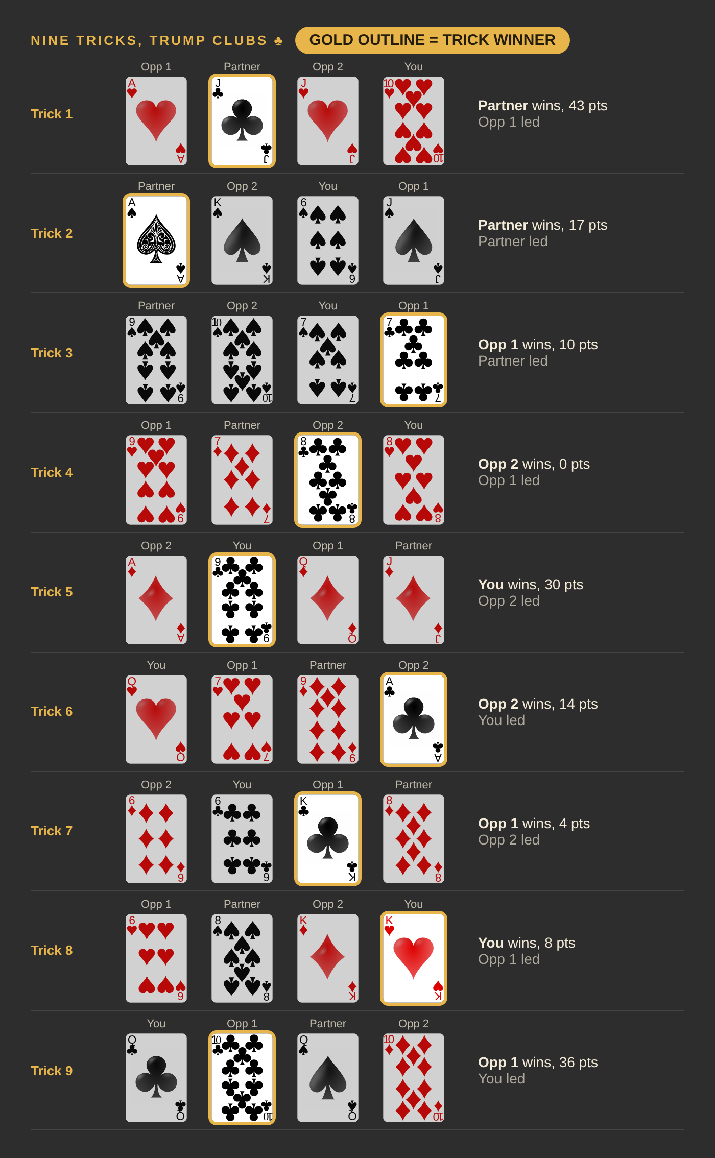 Nine tricks with clubs as trump. You win tricks 5 and 8; your Partner wins tricks 1 and 2; Opponent 1 wins tricks 3, 7 and 9; Opponent 2 wins tricks 4 and 6.